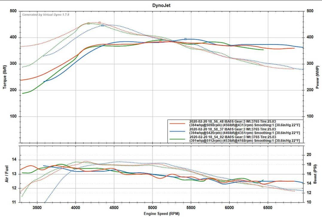 Dyno chart showing 400+ whp after tuning